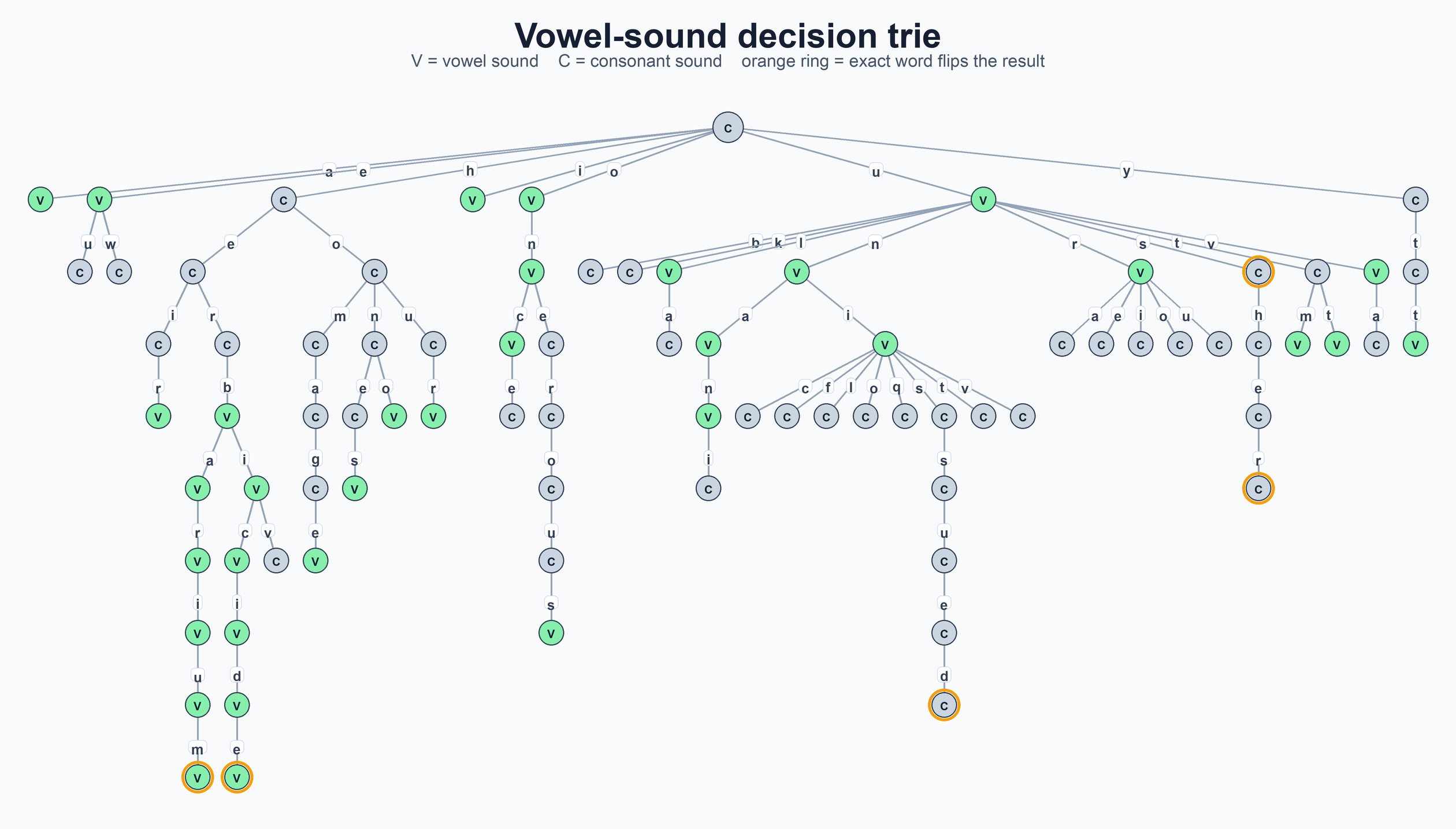 A trie representing the decision tree of vowel-or-not